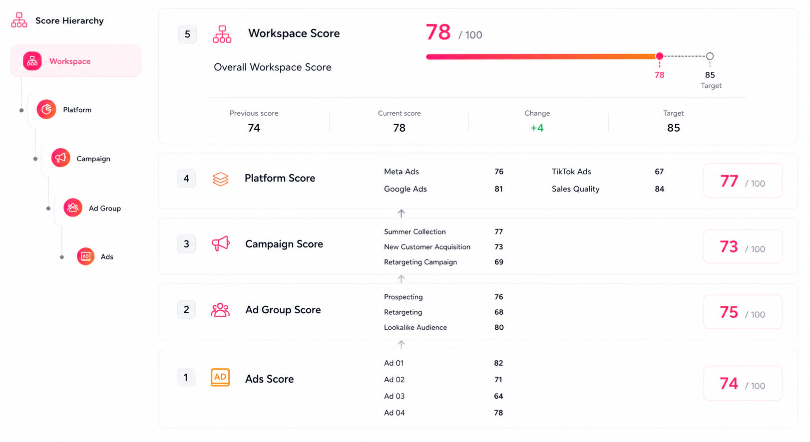 Adpie marketing performance score overview